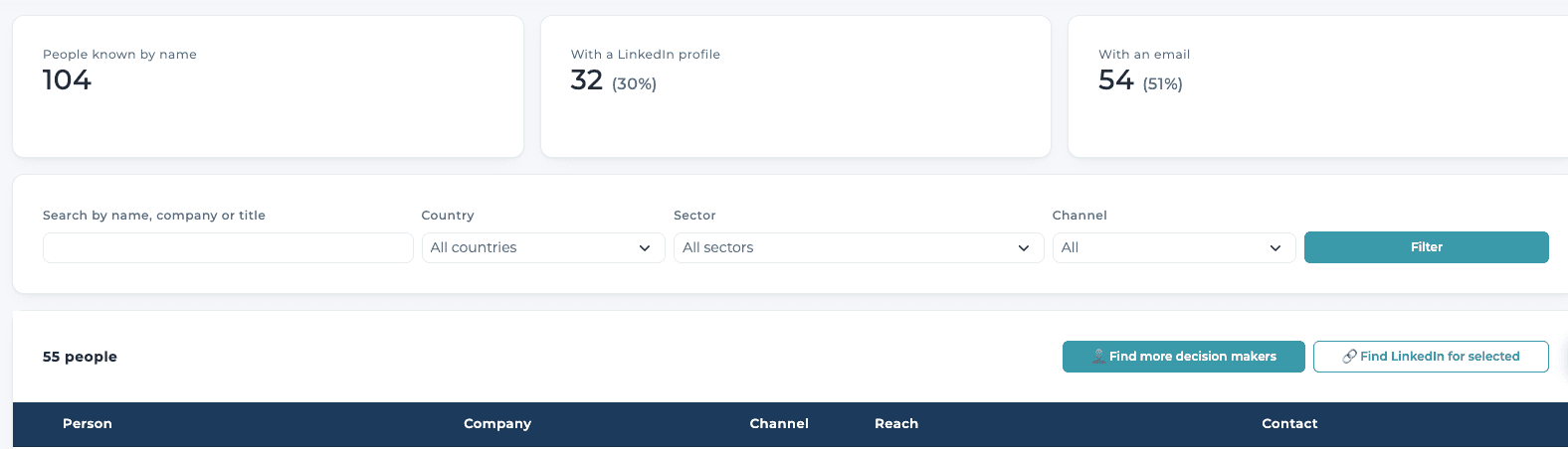 104 buyers known by name, 32 with LinkedIn, 54 with an email. We cropped out the rows: they are real people, and some of those emails are guesses.