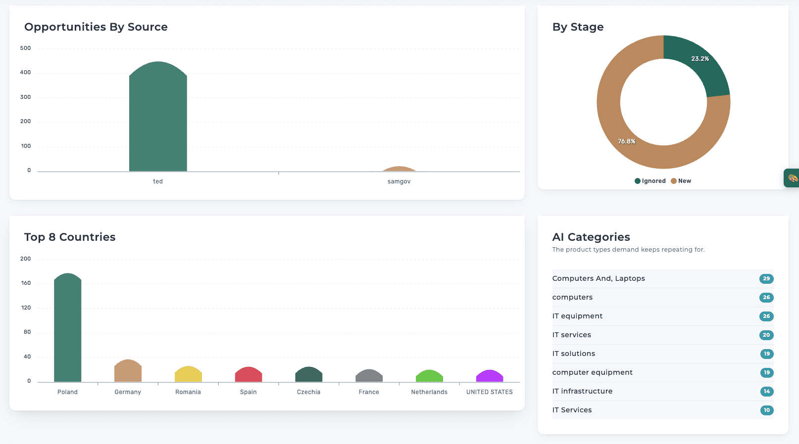 Where the work comes from. Almost all of it from TED Europa, three quarters still unreviewed, and Poland ahead of the next four countries combined.