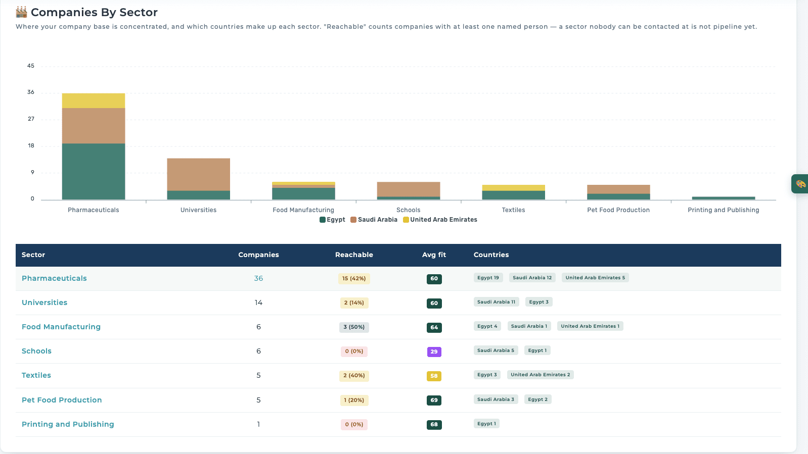Companies by sector and country, and how many have a named contact. Schools has six companies and nobody to call, so it counts for nothing yet.