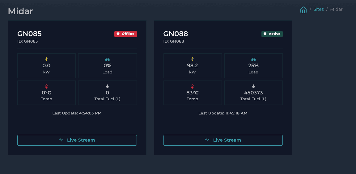 A site with two generators: one running at 98.2 kW and 25% load, one offline. The offline card keeps its last reading, so you can see what it was doing when it stopped.